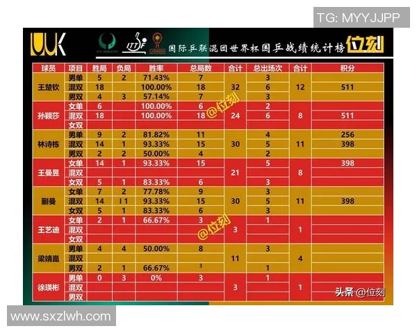 上海乒乓球队在总决赛积分榜上以96分稳居第一名展现强劲实力